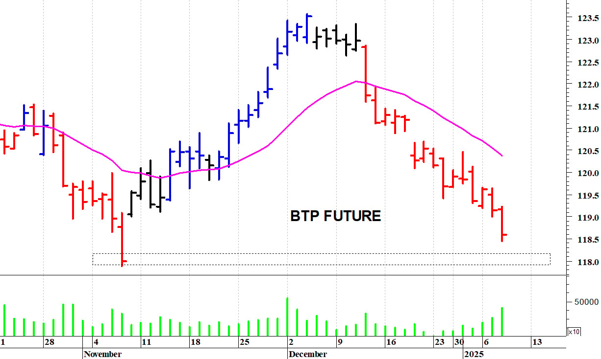 Btp future: il trend di breve termine rimane negativo