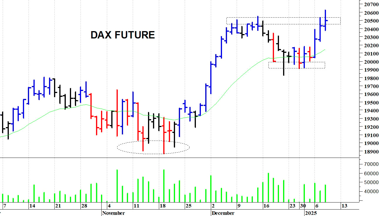 Dax future: massimo intraday a 20.622 punti   