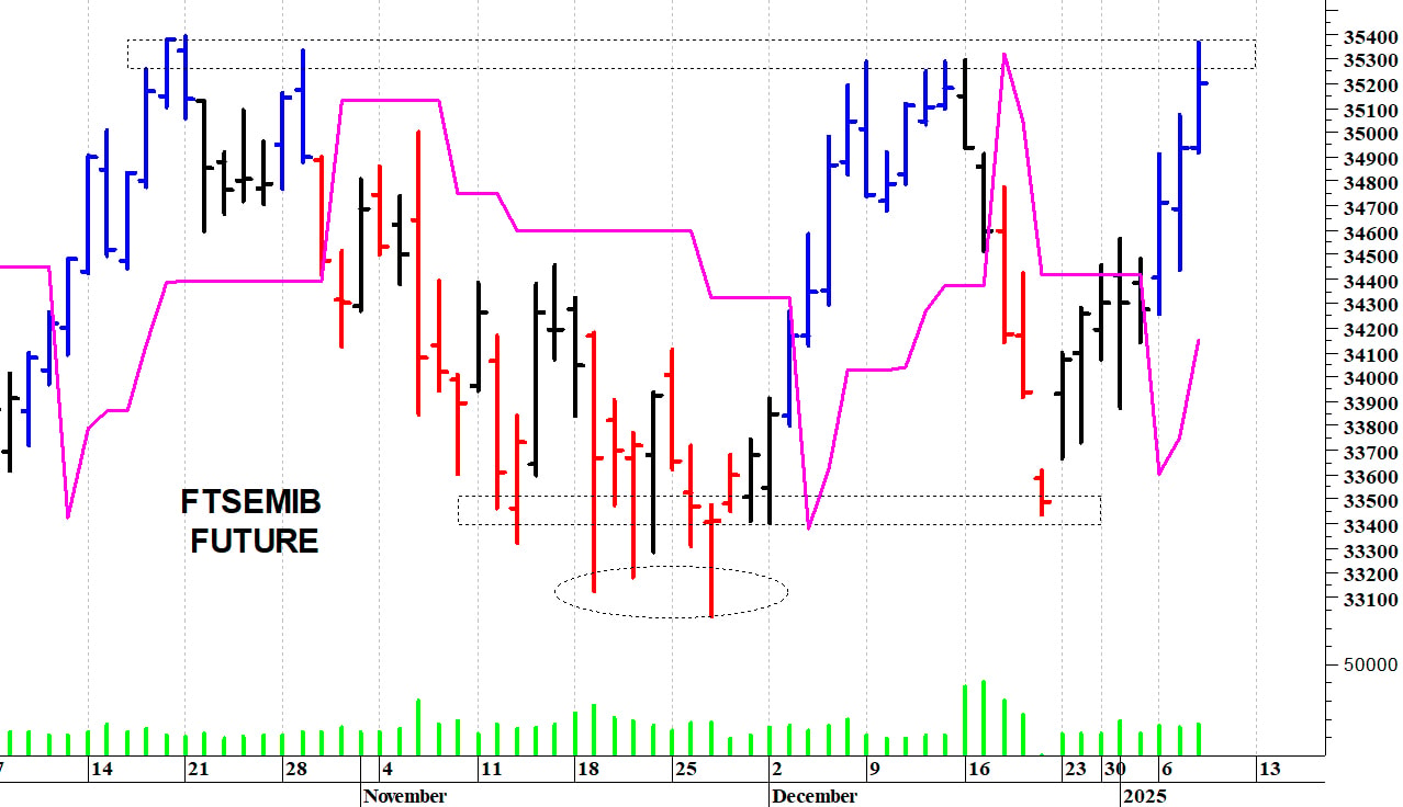 Ftse Mib future: spunti operativi per giovedì 9 gennaio