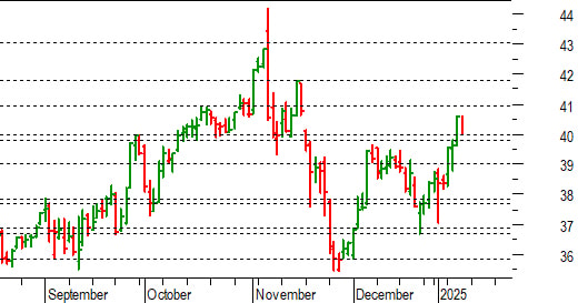 Unicredit: confermato il breakout di 39,80-40 euro