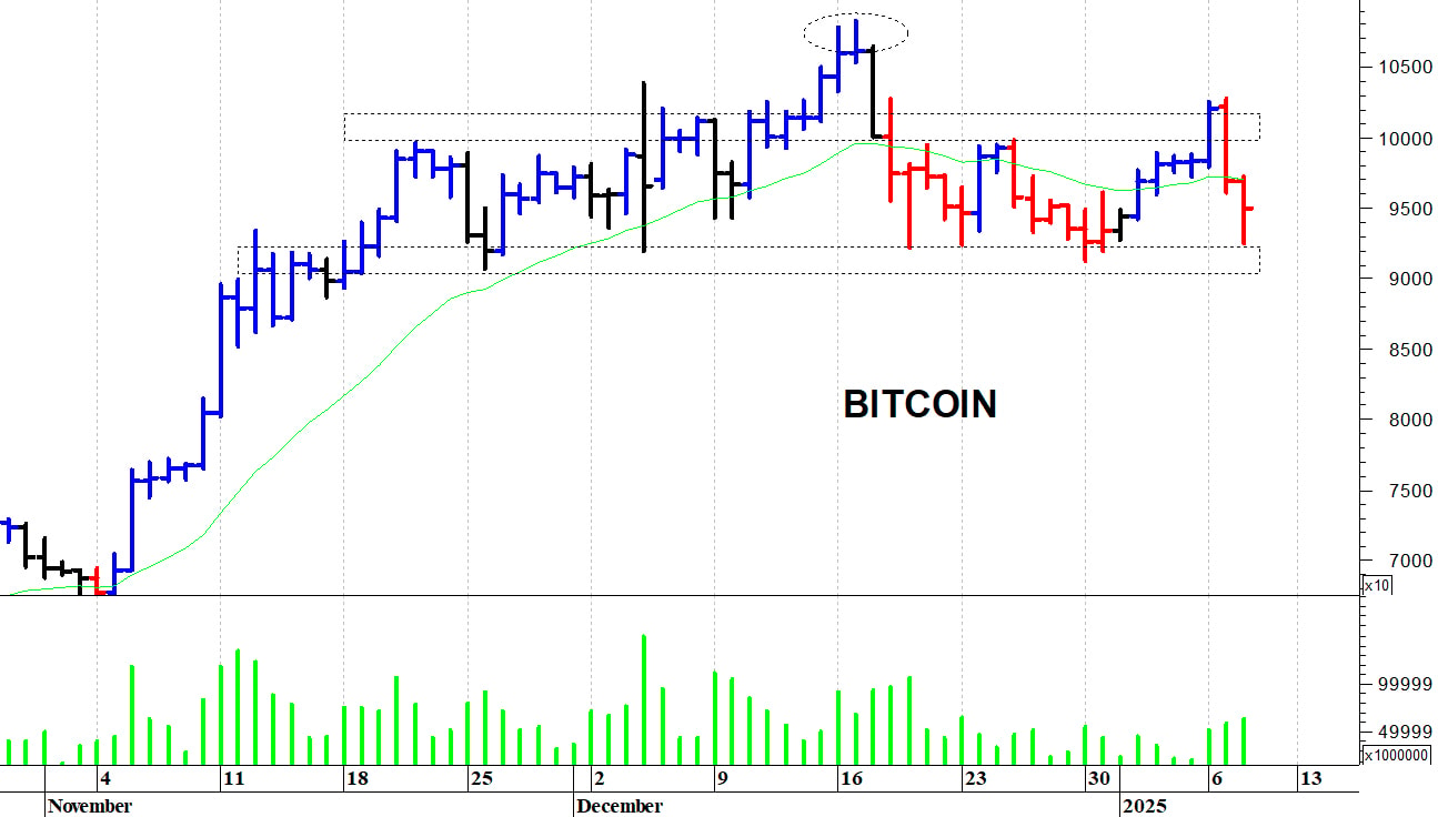 Bitcoin ($): in cerca di un supporto