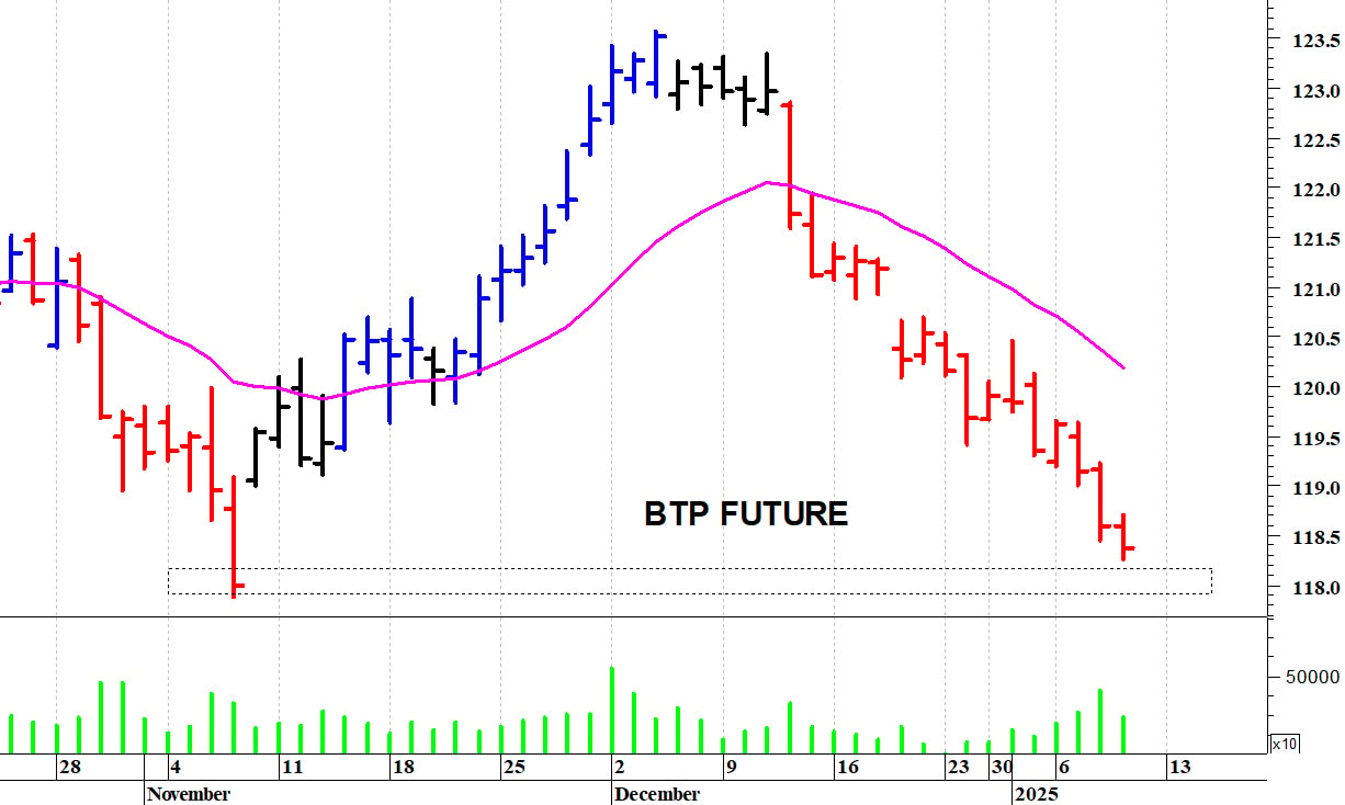 Btp future: la tendenza rimane negativa