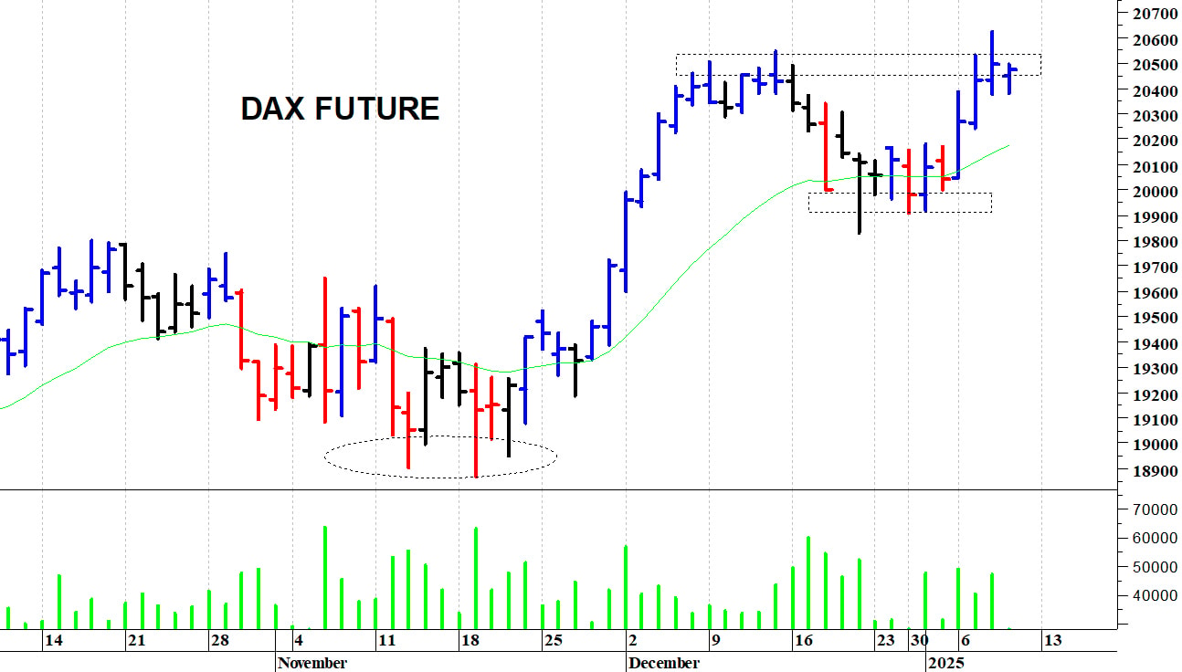 Dax future: una seduta di assestamento  