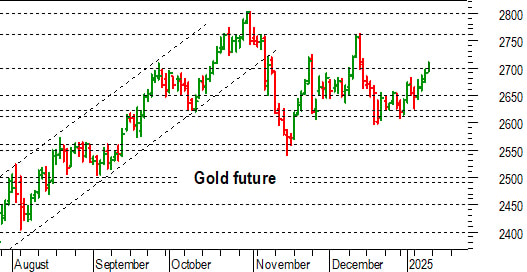 Oro: importante una conferma sopra 2.700 dollari