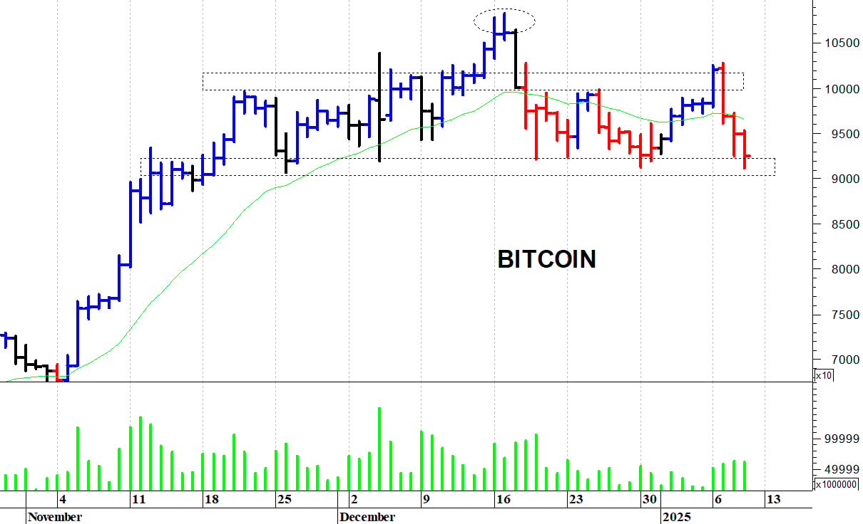 Bitcoin ($): a ridosso dei supporti
