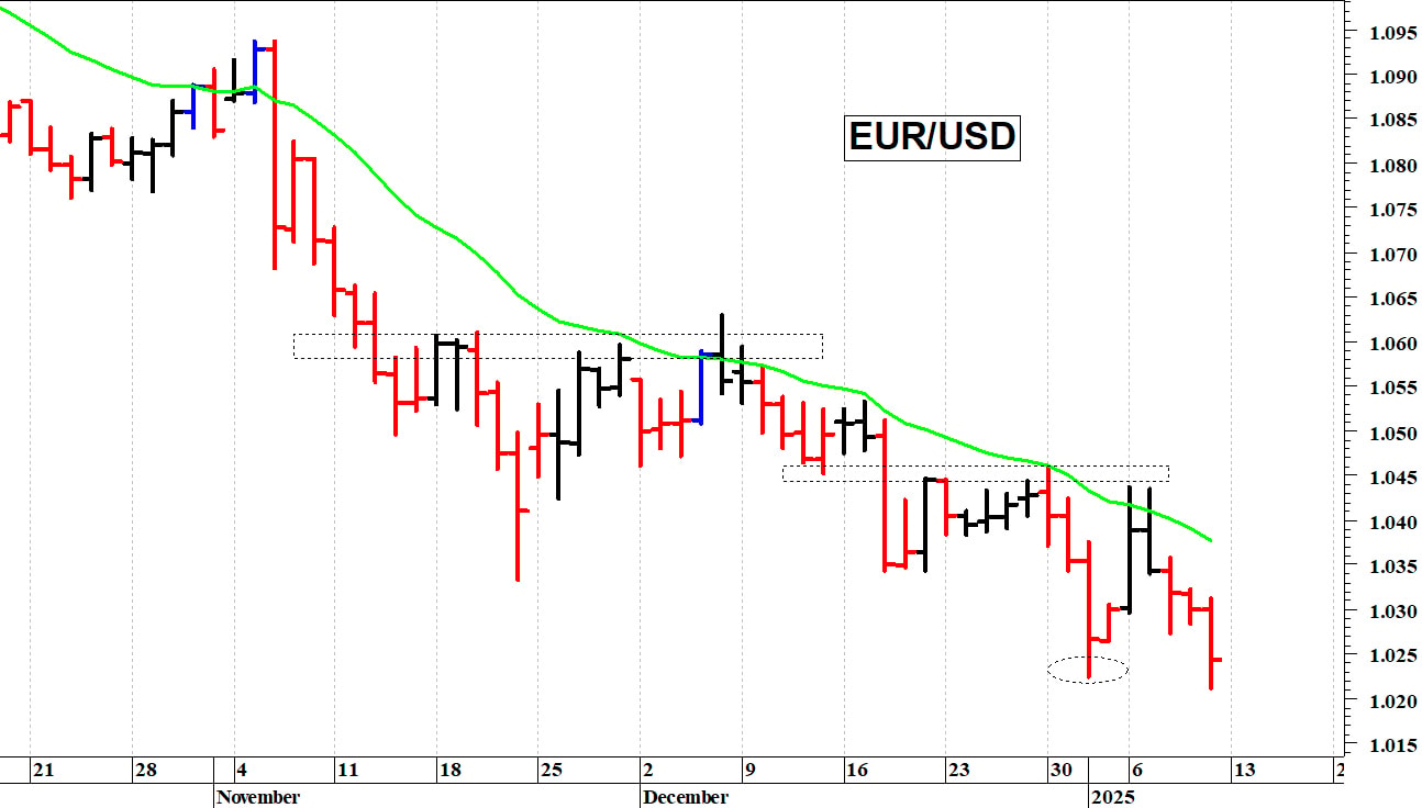 Euro-dollaro: la tendenza rimane negativa