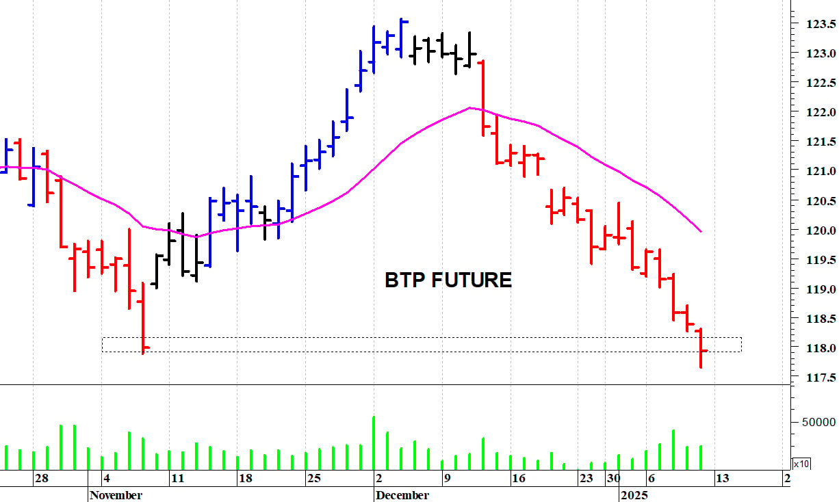 Btp future: il trend rimane negativo