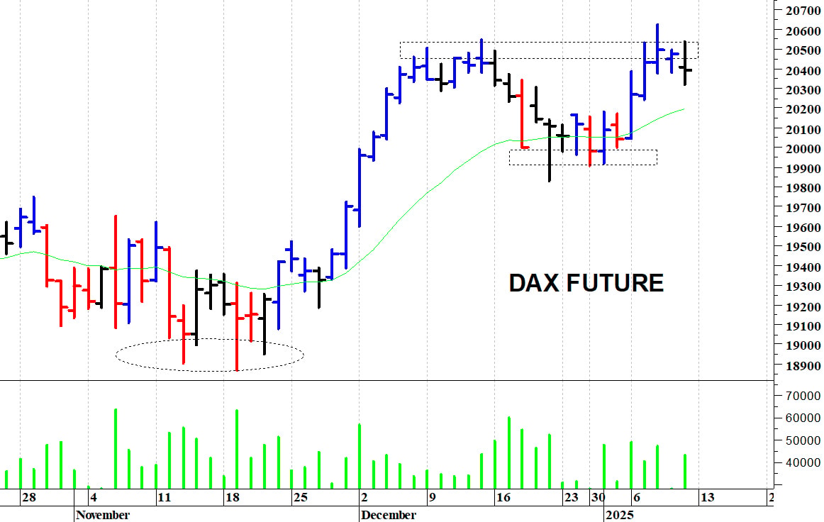 Dax future: resistenza a 20.535 punti      