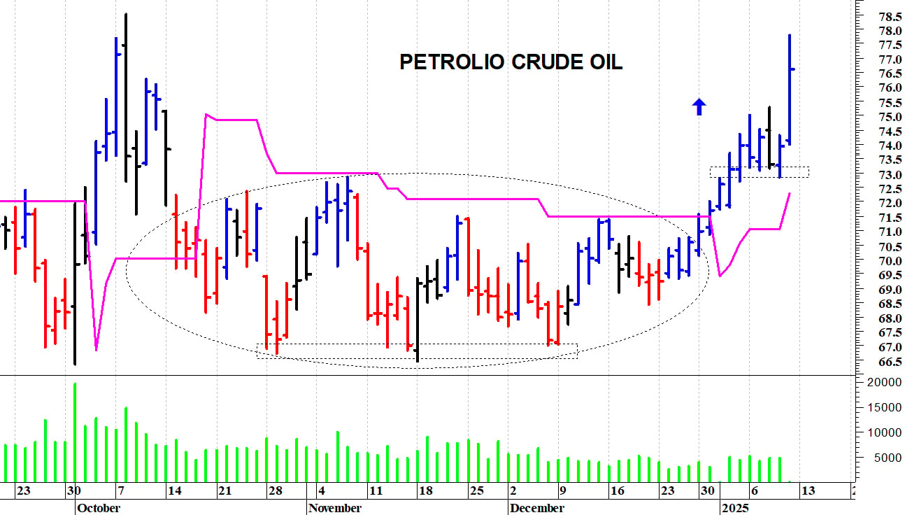 Petrolio: i prezzi strappano al rialzo