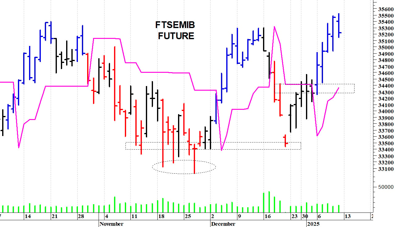 Ftse Mib future: spunti operativi per lunedì 13 gennaio