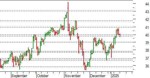 Unicredit: in discussione il breakout di 39,80-40 euro