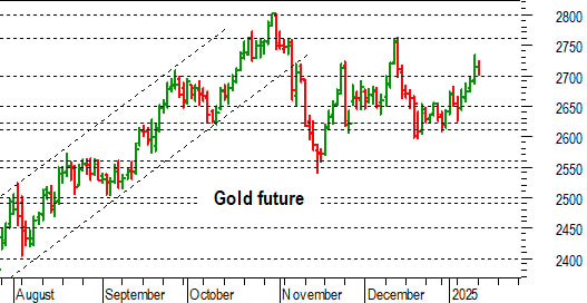 Oro: importante una conferma sopra 2.700 dollari