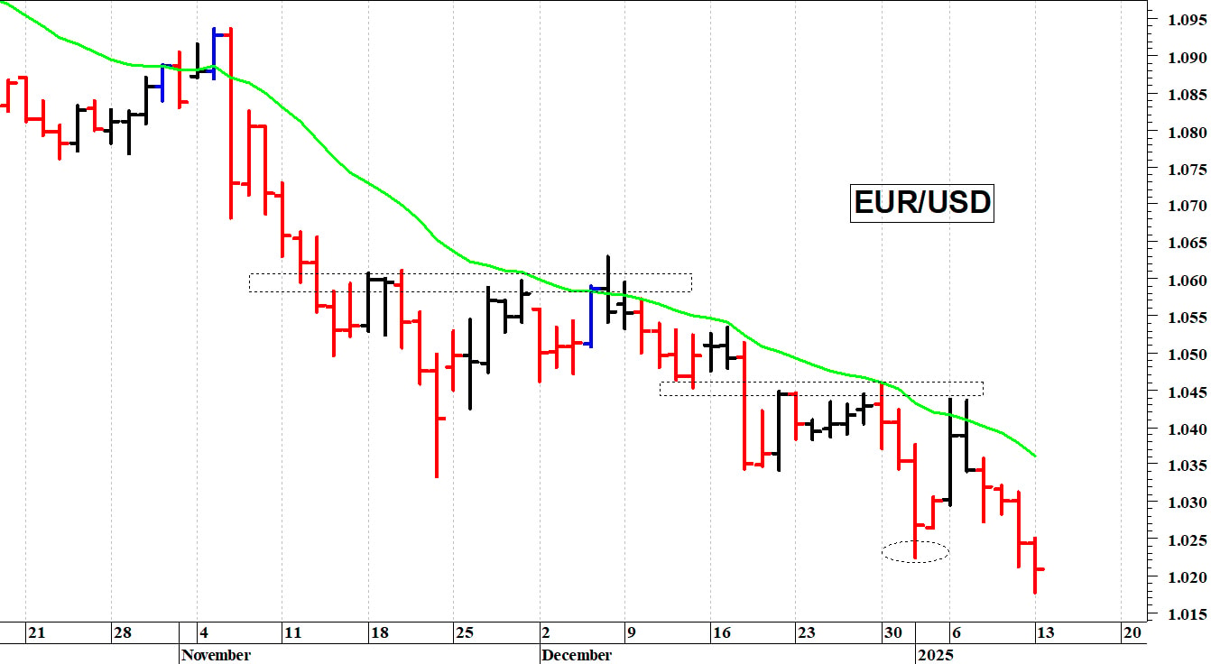 Euro-dollaro: il trend rimane negativo