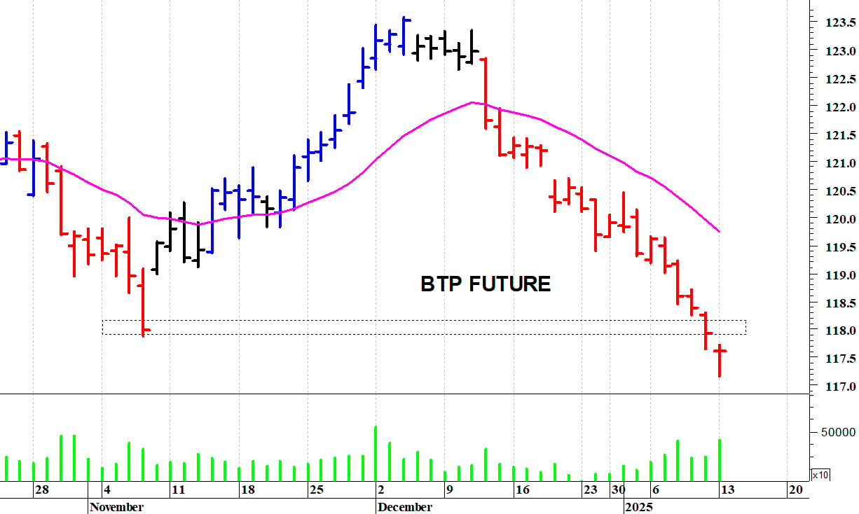Btp future: la tendenza rimane negativa