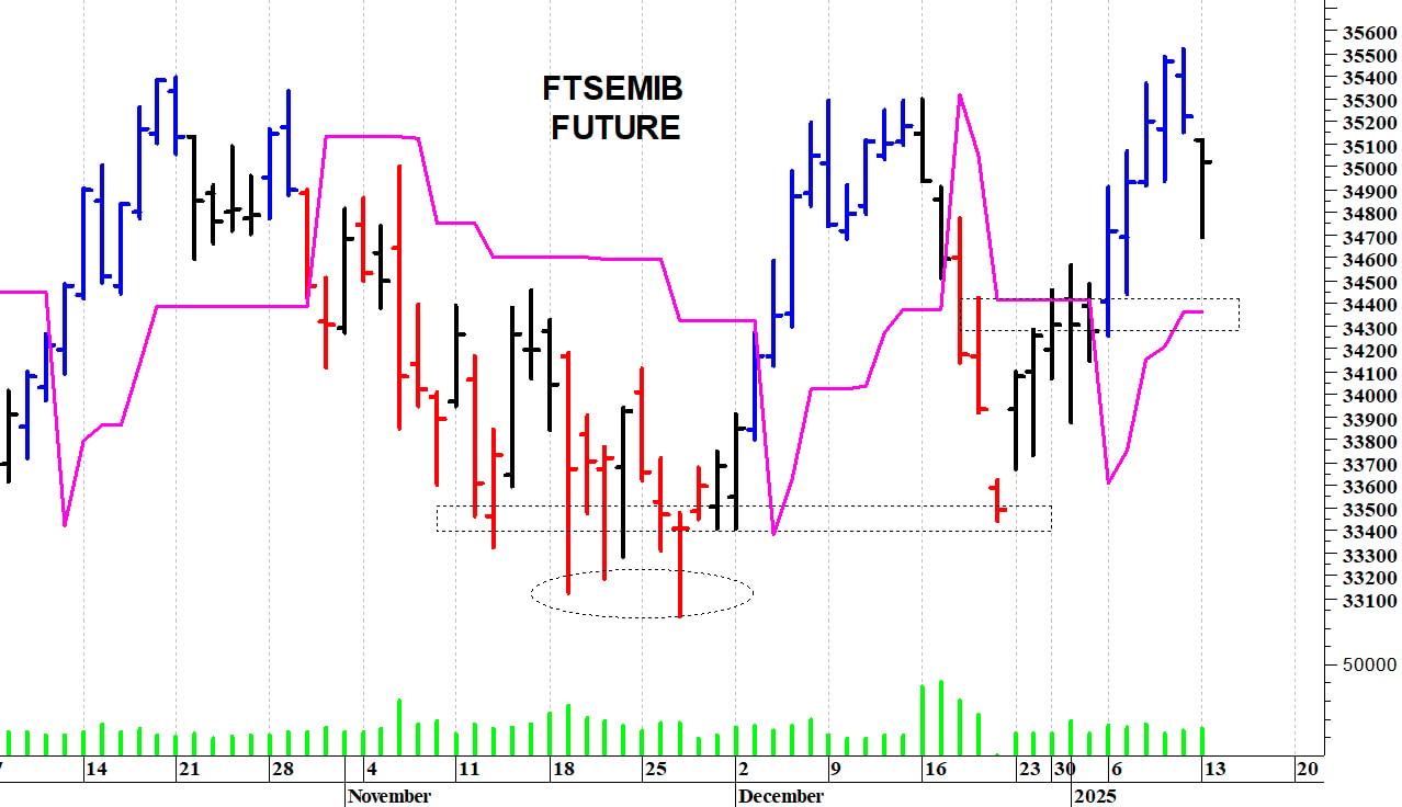 Ftse Mib future: spunti operativi per martedì 14 gennaio