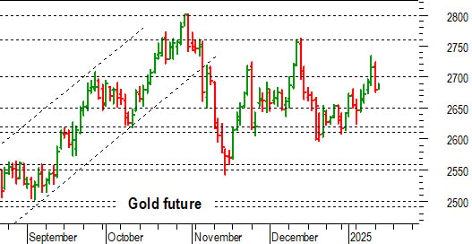 Oro: annullato il breakout dei 2.700 dollari