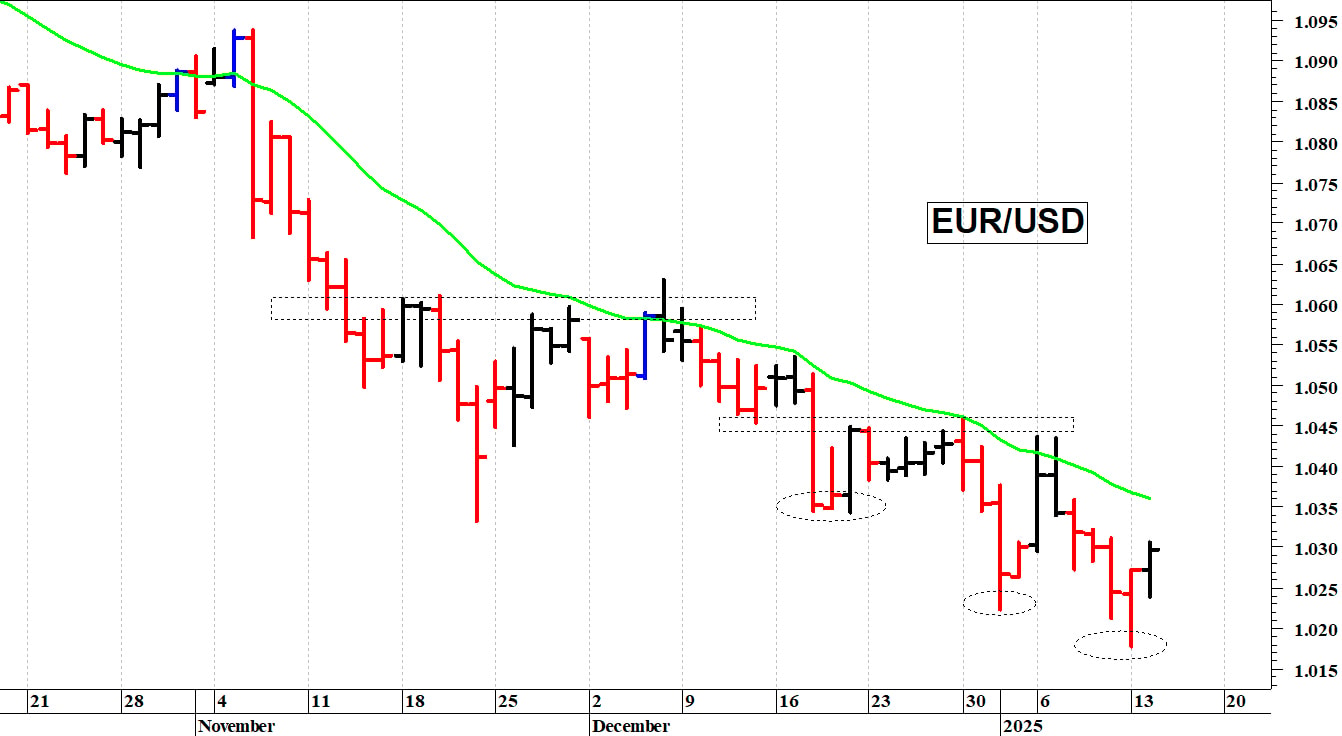 Euro-dollaro: rimbalzo da ipervenduto tecnico