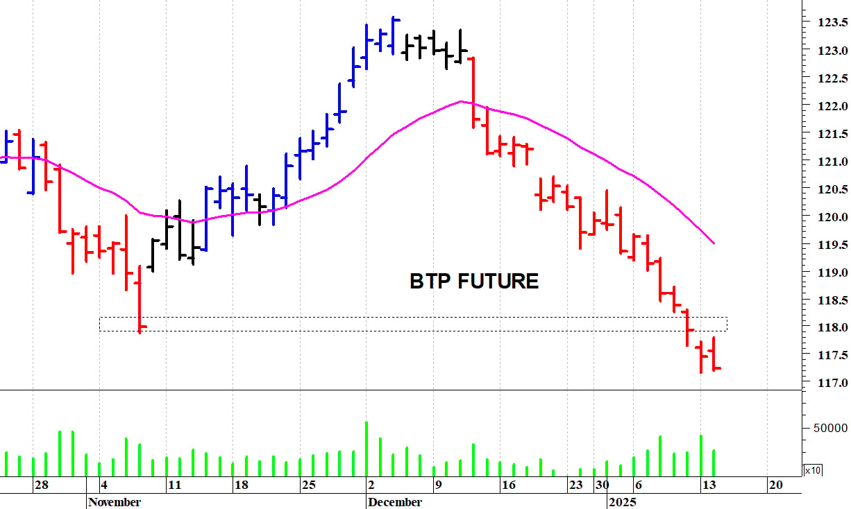 Btp future: il quadro tecnico rimane precario