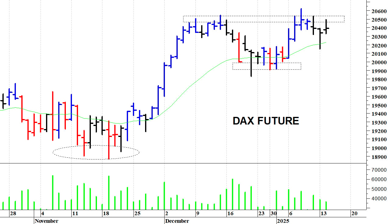 Dax future: a ridosso dei 20.500 punti     