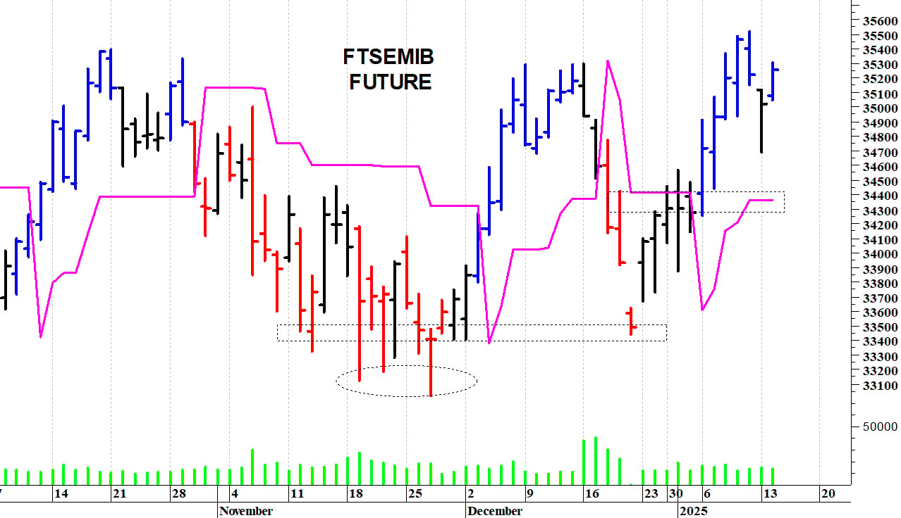 Ftse Mib future: spunti operativi per mercoledì 15 gennaio