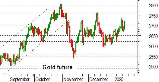 Oro: importante il pronto recupero di 2.700 dollari