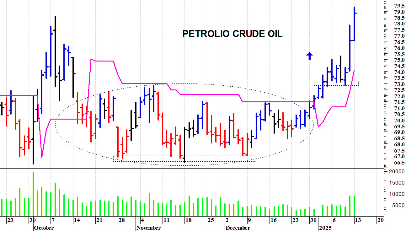 Petrolio: i prezzi allungano ancora al rialzo