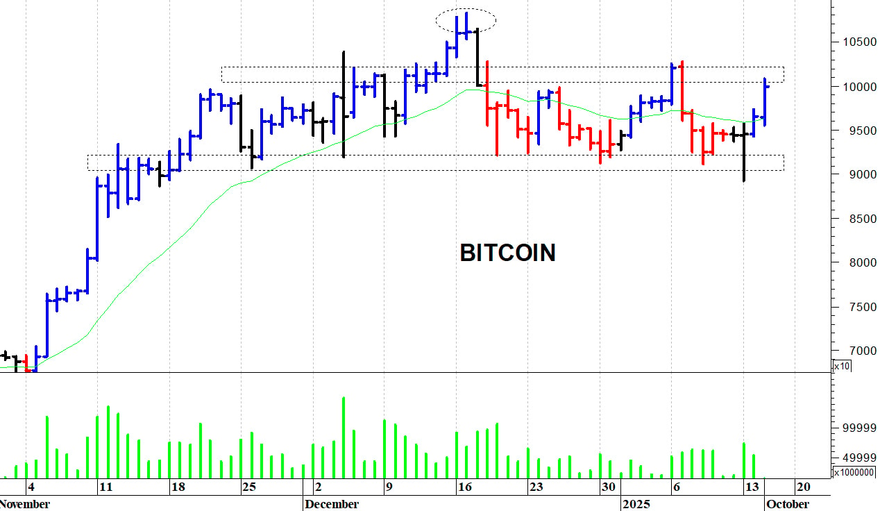 Bitcoin ($): un nuovo recupero