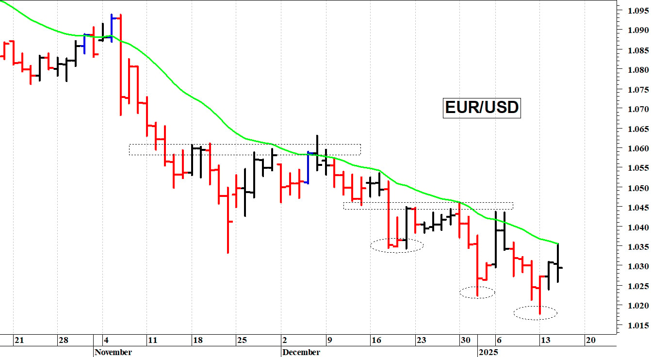 Euro-dollaro: la situazione tecnica rimane precaria