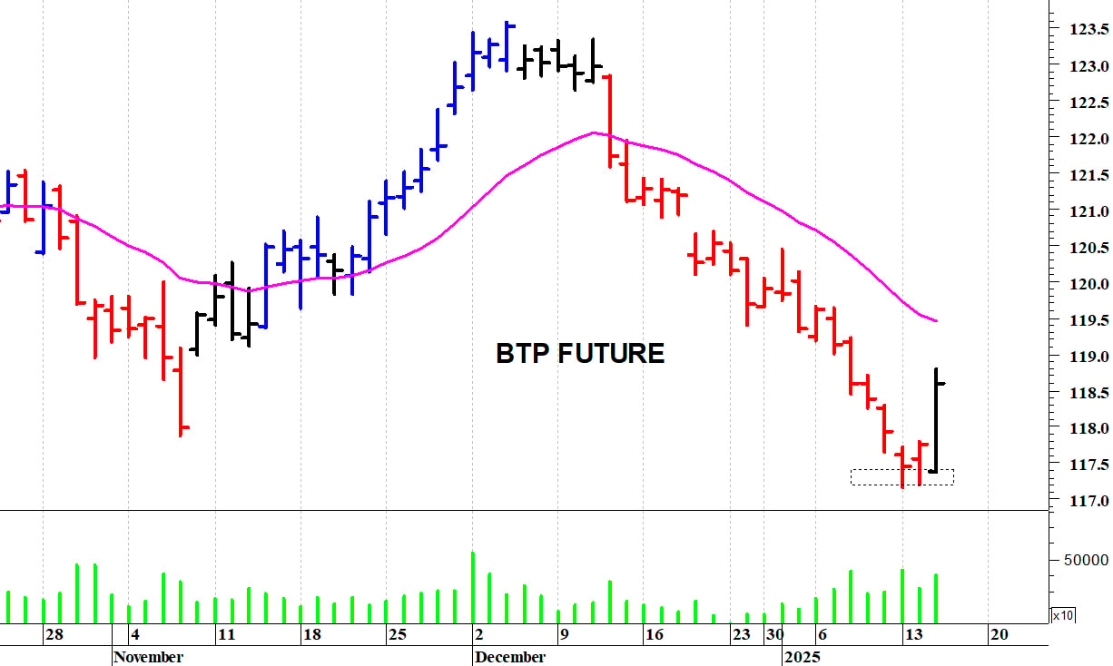 Btp future: un veloce rimbalzo tecnico