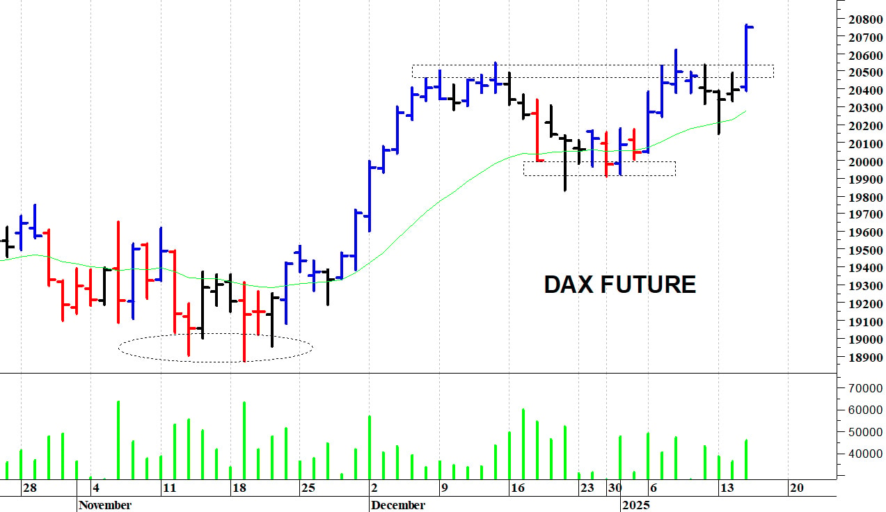 Dax future: accelerazione rialzista       