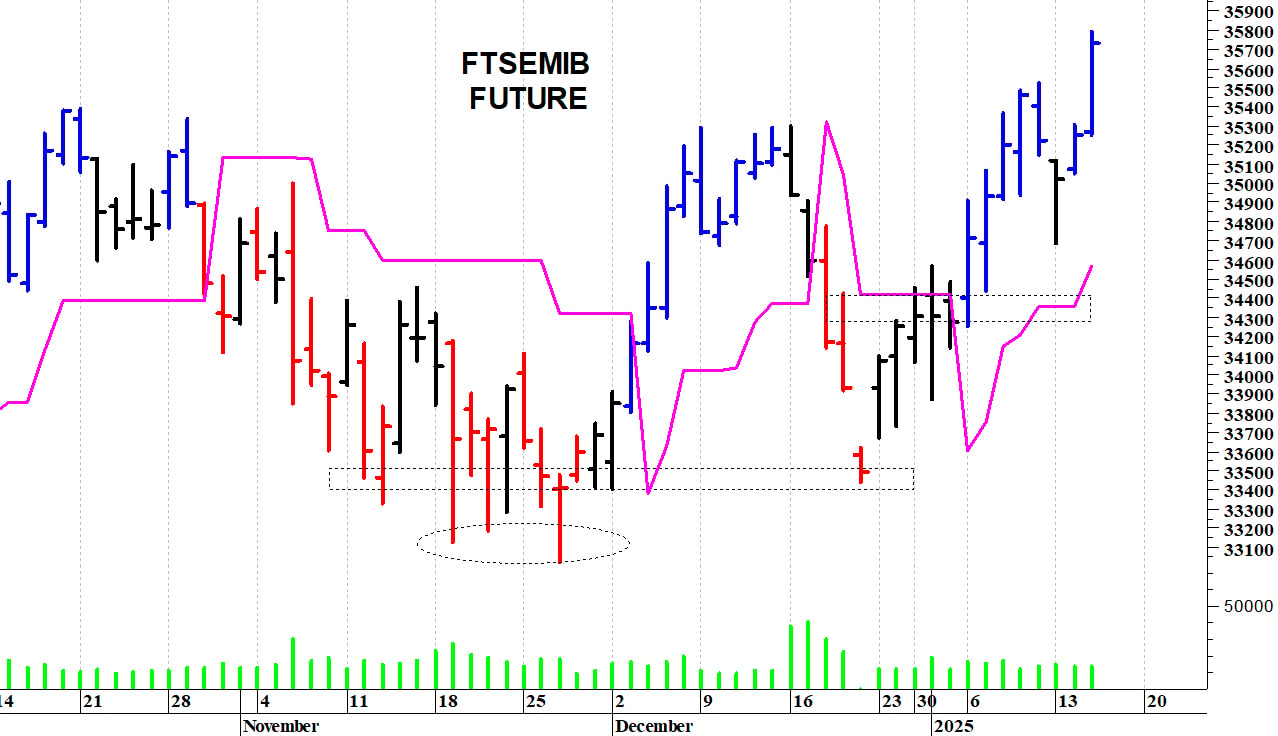 Ftse Mib future: spunti operativi per giovedì 16 gennaio