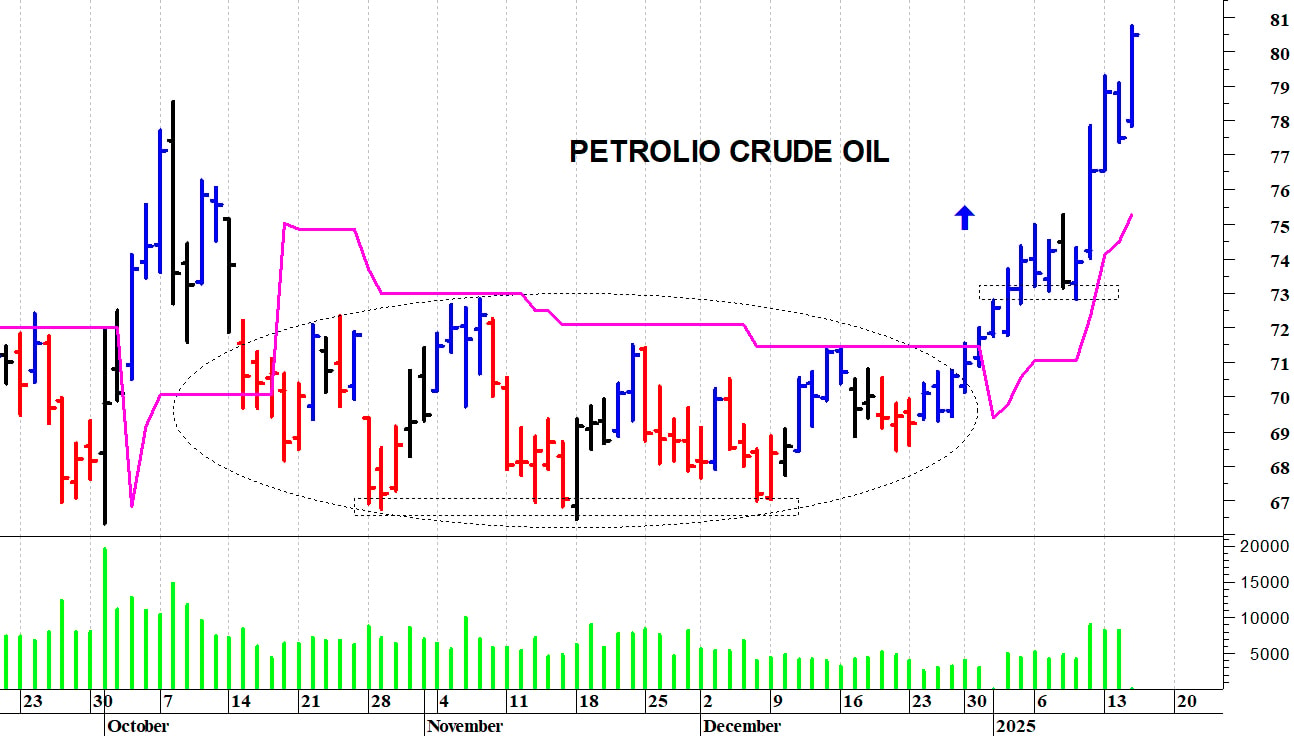 Petrolio: una rapida risalita