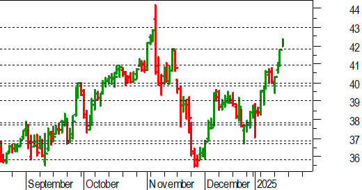 Unicredit: breakout in gap di 41,80 euro