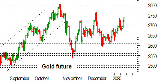 Oro: verso un nuovo decisivo test a 2.760 dollari
