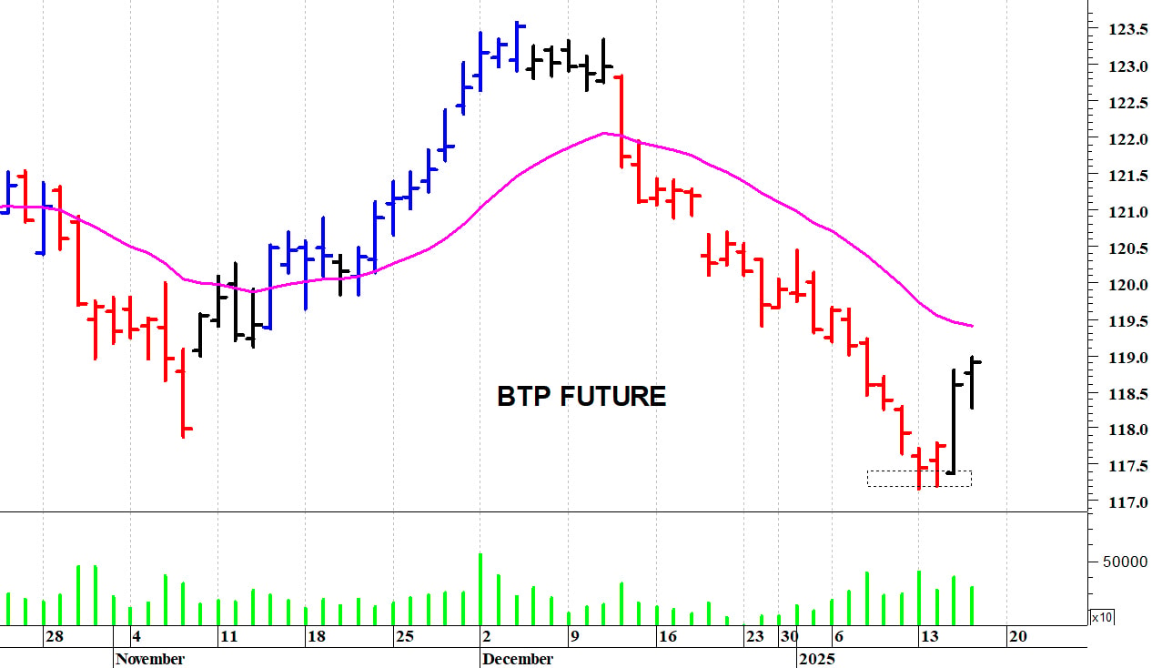 Btp future: reazione tecnica