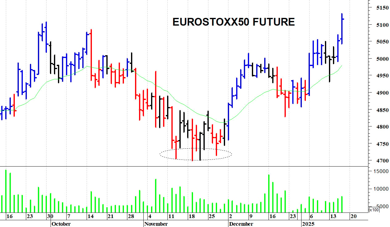 Dax future: picco intraday a 20.830 punti