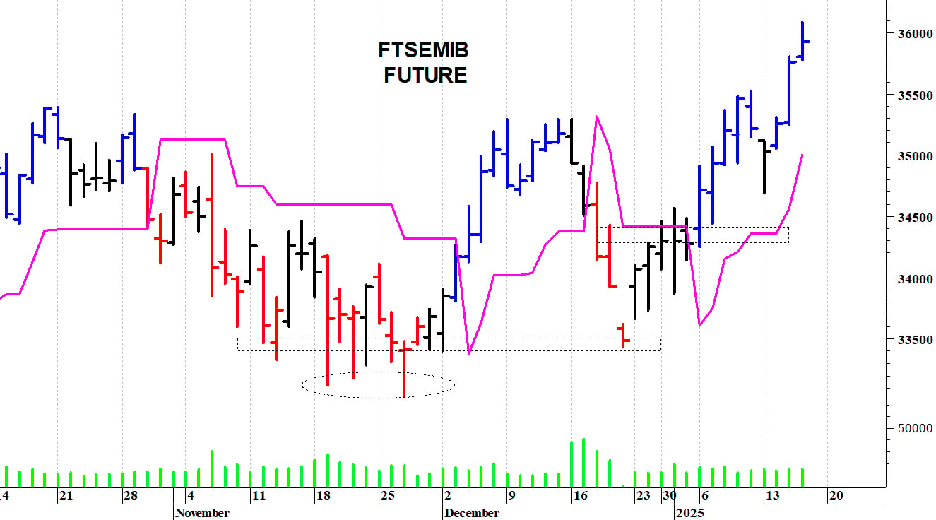 Ftse Mib future: spunti operativi per venerdì 17 gennaio
