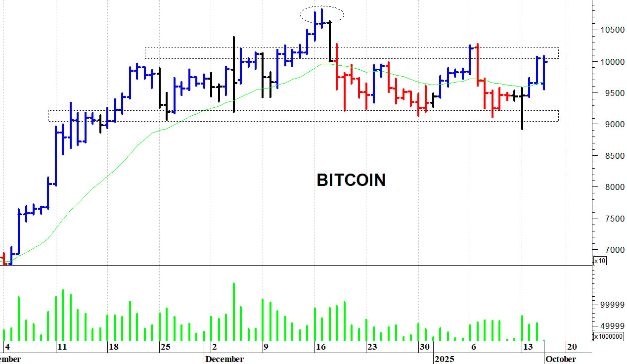 Bitcoin ($): il rimbalzo prosegue
