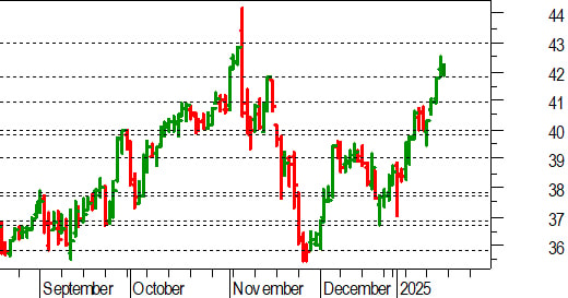 Unicredit: confermato il breakout di 41,80 euro