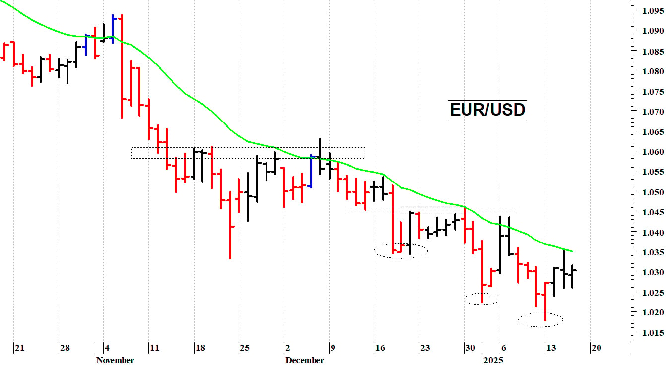 Euro-dollaro: il cambio cerca un supporto