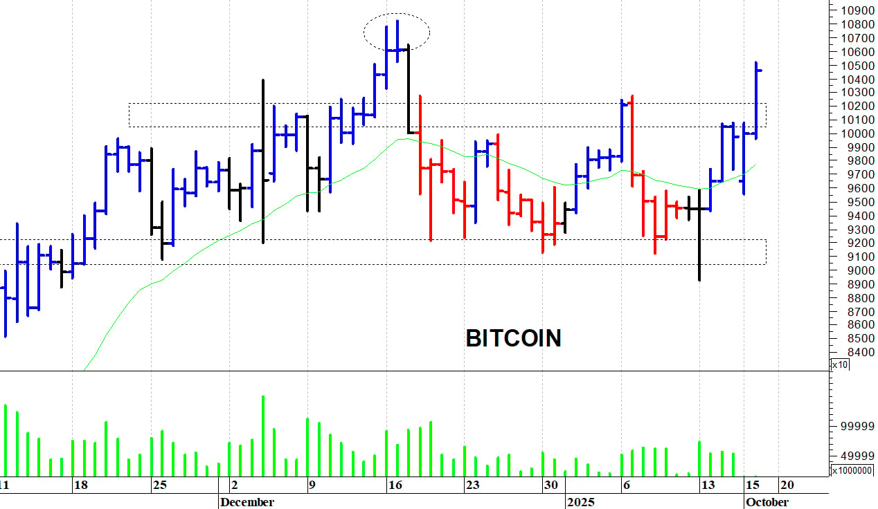 Bitcoin ($): il rialzo prosegue
