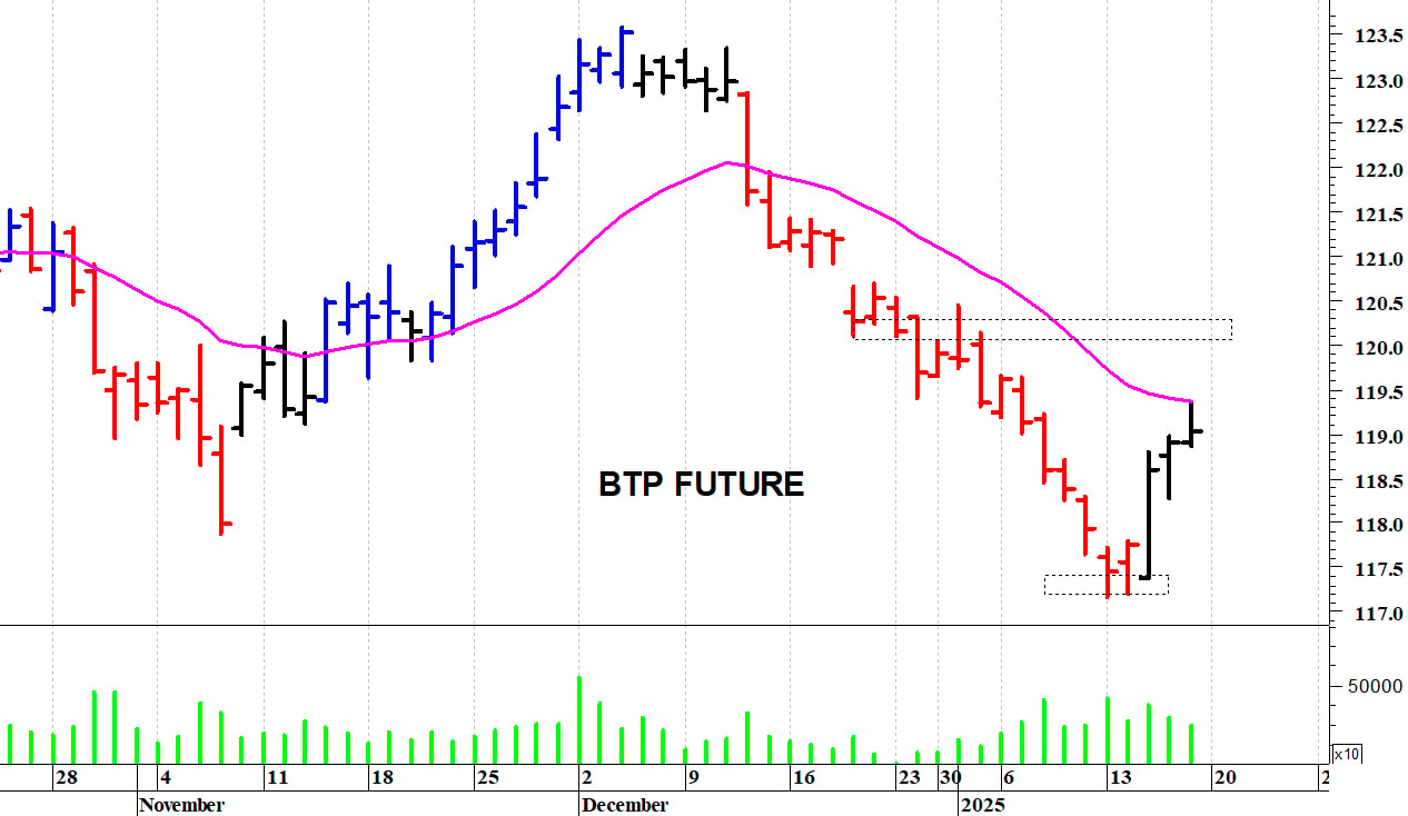 Btp future: un veloce rimbalzo tecnico
