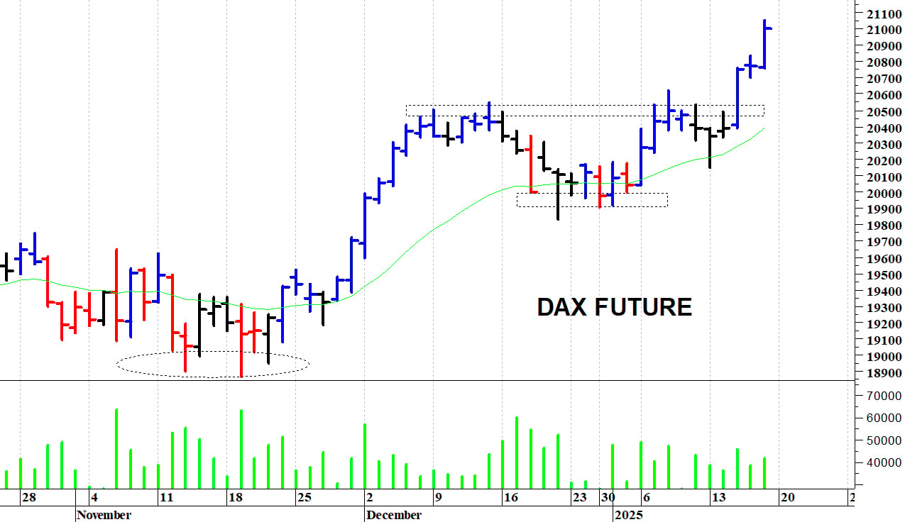 Dax future: un nuovo spunto rialzista       