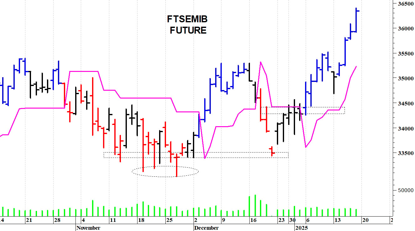 Ftse Mib future: spunti operativi per lunedì 20 gennaio