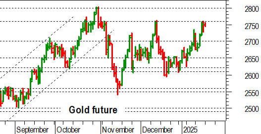 Oro: senza spinta a ridosso di 2.760 dollari