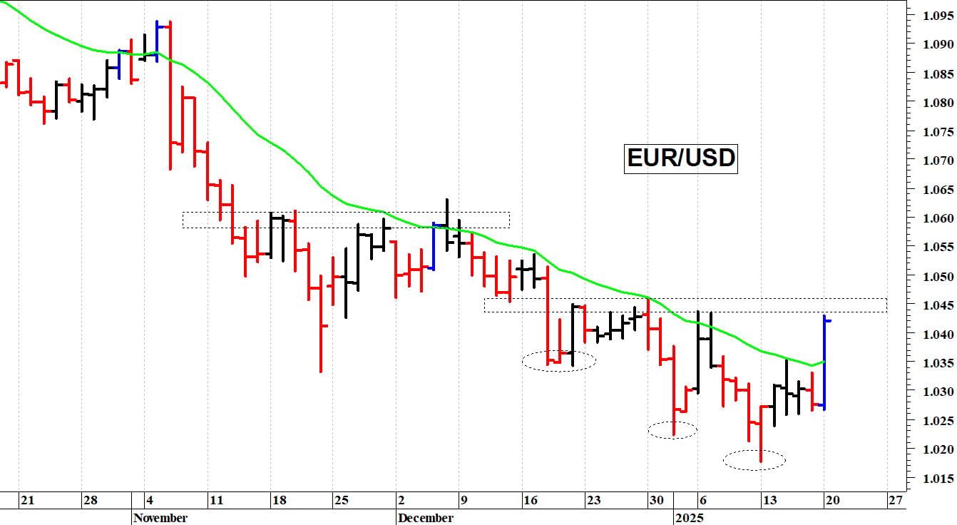 Euro-dollaro: il cambio tenta un recupero