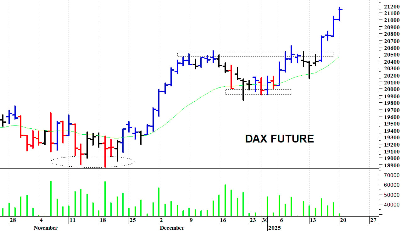 Dax future: picco intraday a 21.177 punti