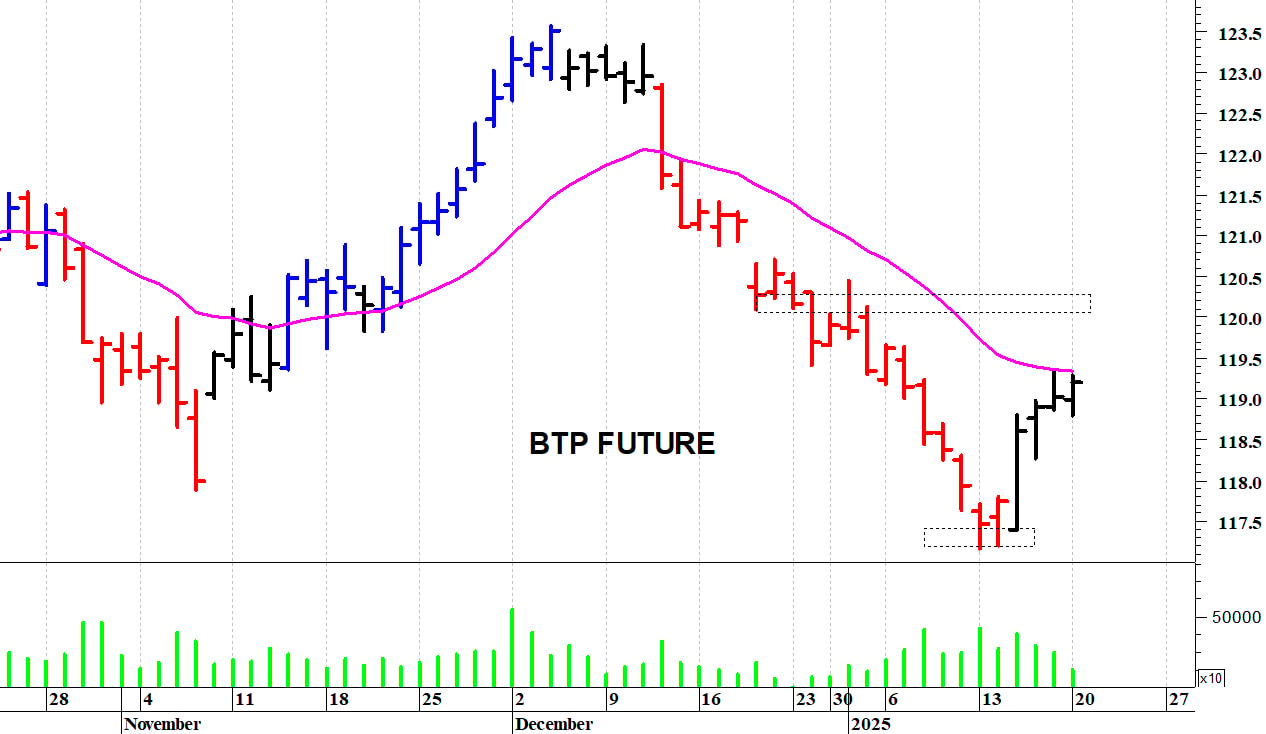 Btp future: un veloce rimbalzo tecnico