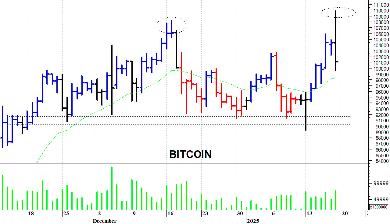 Bitcoin ($): nuovi massimi a 109.850 dollari