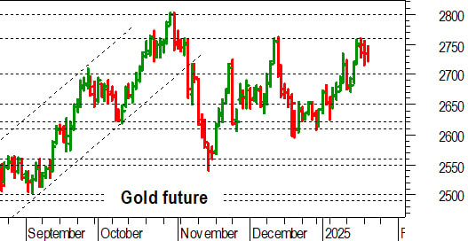 Oro: parziale pullback dopo il test a 2.760